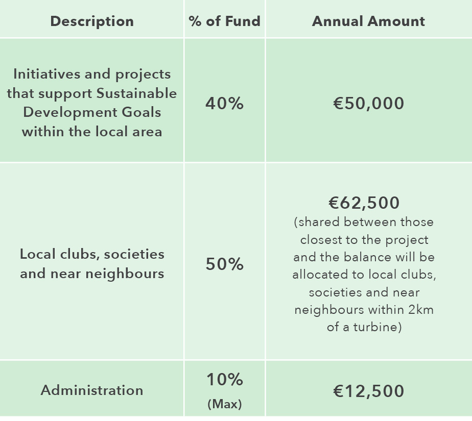 Ballyfeeney Green Energy Community Benefit Fund
